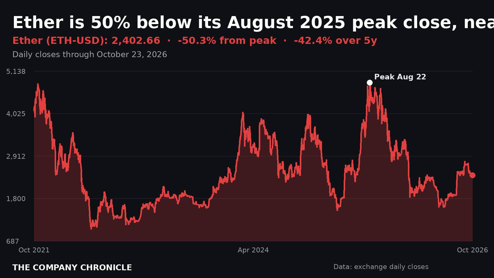 Chart: Ether over five years, 50% below its August 2025 peak close as of October 23, 2026