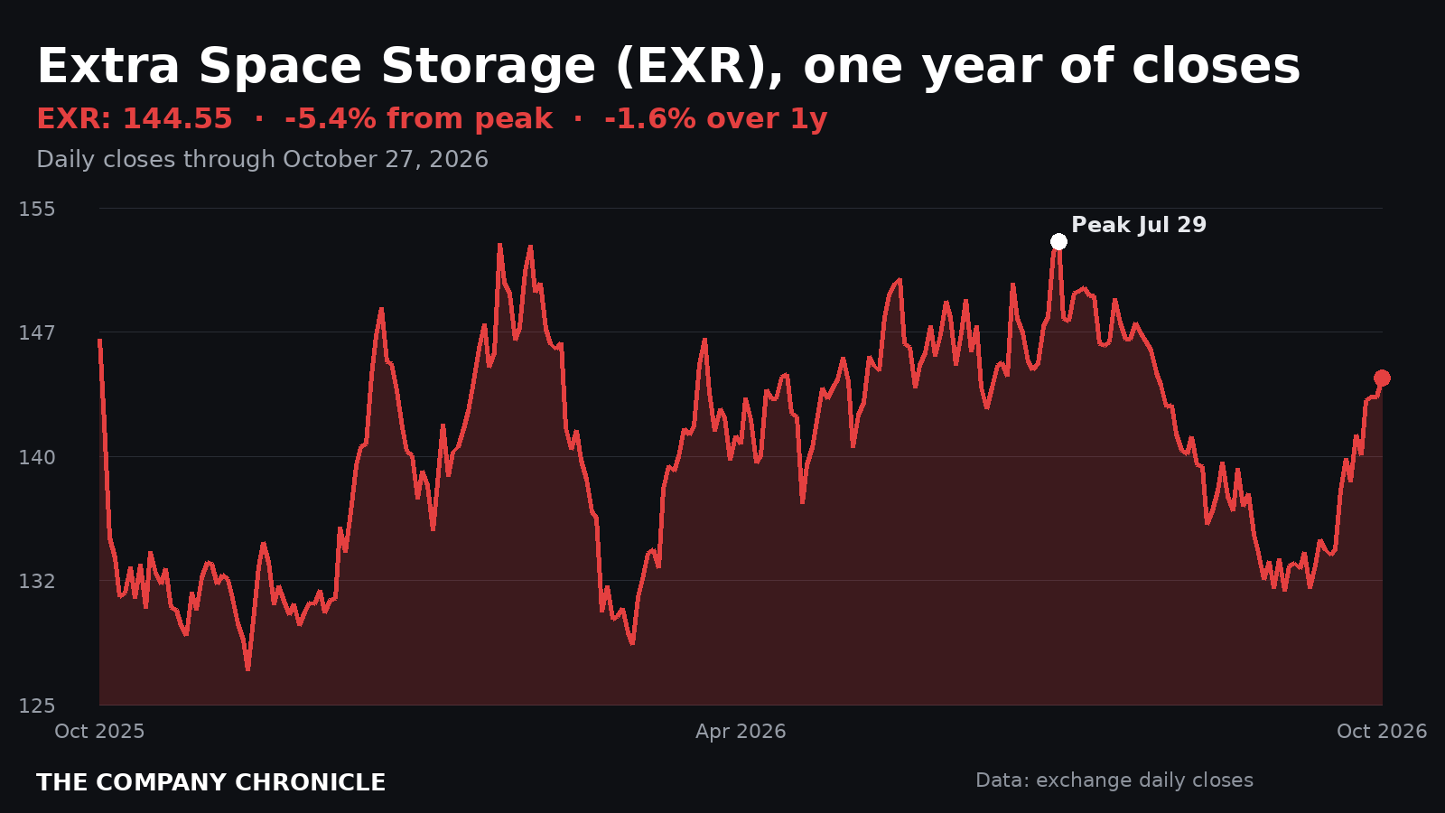 Chart: Extra Space Storage (EXR) stock over one year, 5.4% below its July 29, 2026 peak as of October 27, 2026