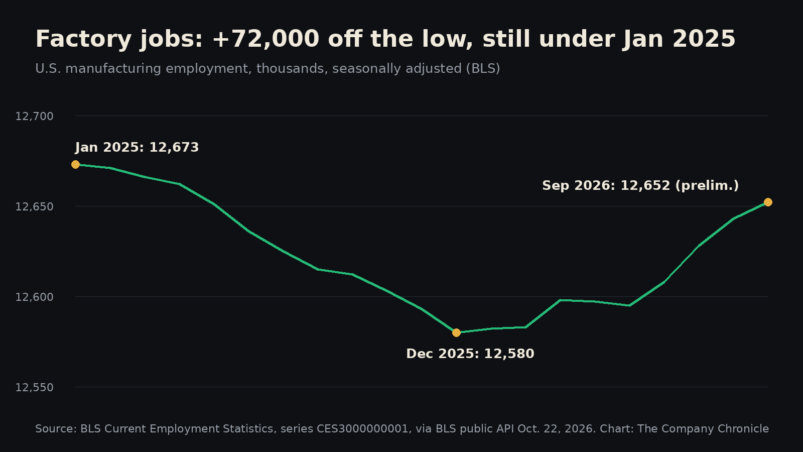 Line chart of US manufacturing employment from January 2025 (12,673 thousand) to a December 2025 low (12,580) and September 2026 (12,652, preliminary)