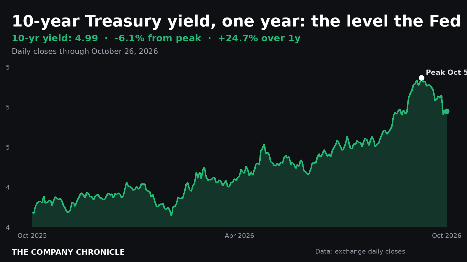 Chart of the 10-year Treasury yield over one year, 4.99% on Oct. 26, 6.1% below its Oct. 5 peak