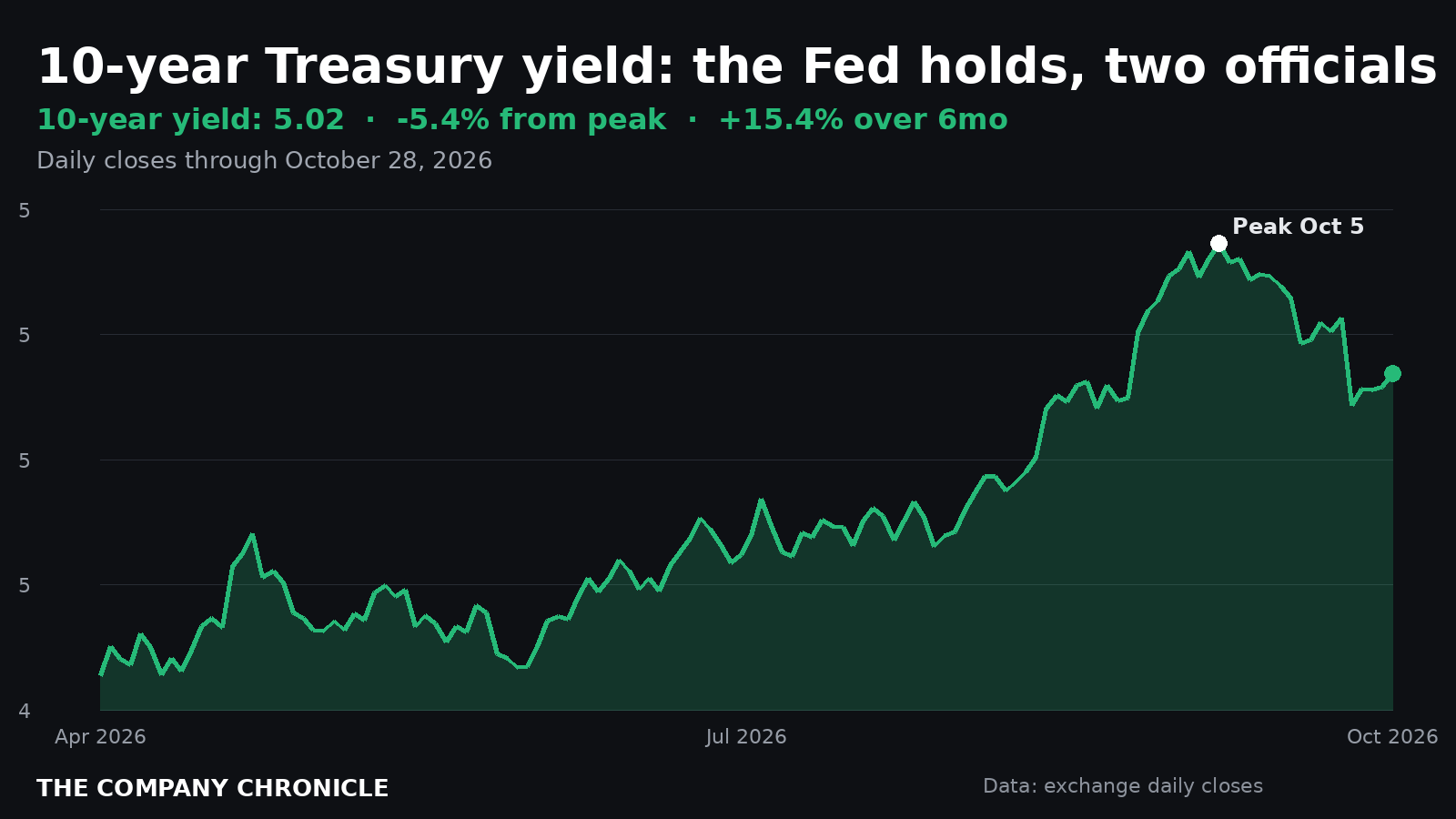 Chart of the 10-year Treasury yield over six months