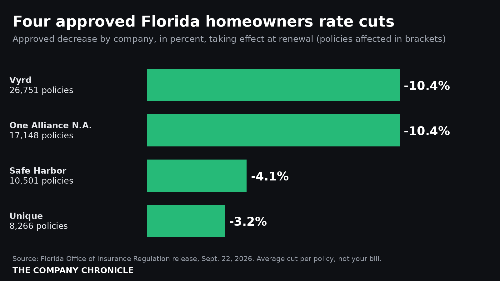 Bar chart of four approved Florida homeowners rate decreases: Vyrd 10.4%, One Alliance North America 10.4%, Safe Harbor 4.1%, Unique 3.2%.