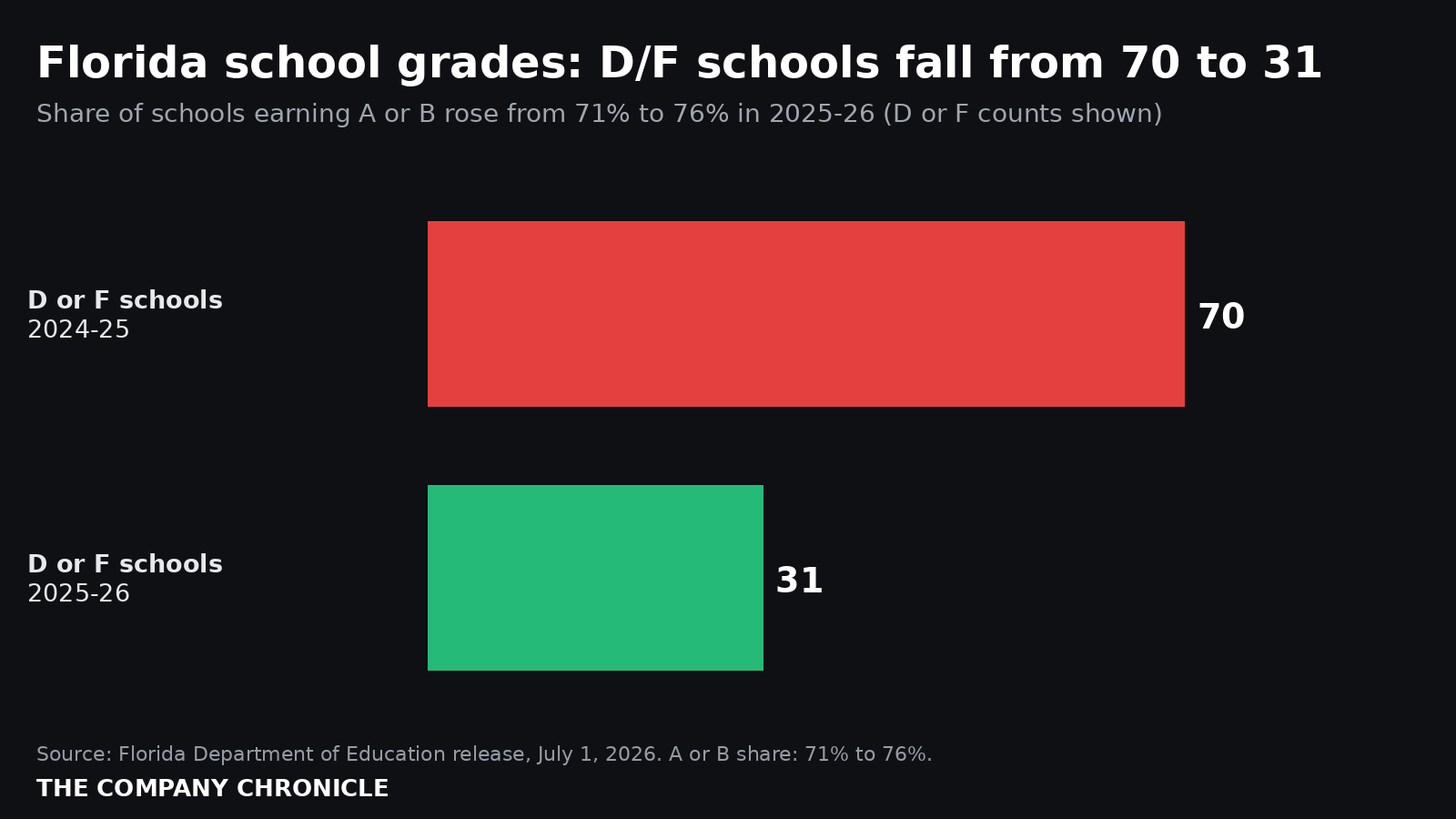 Bar chart: Florida schools earning a D or F fell from 70 in 2024-25 to 31 in 2025-26, per the Florida Department of Education.