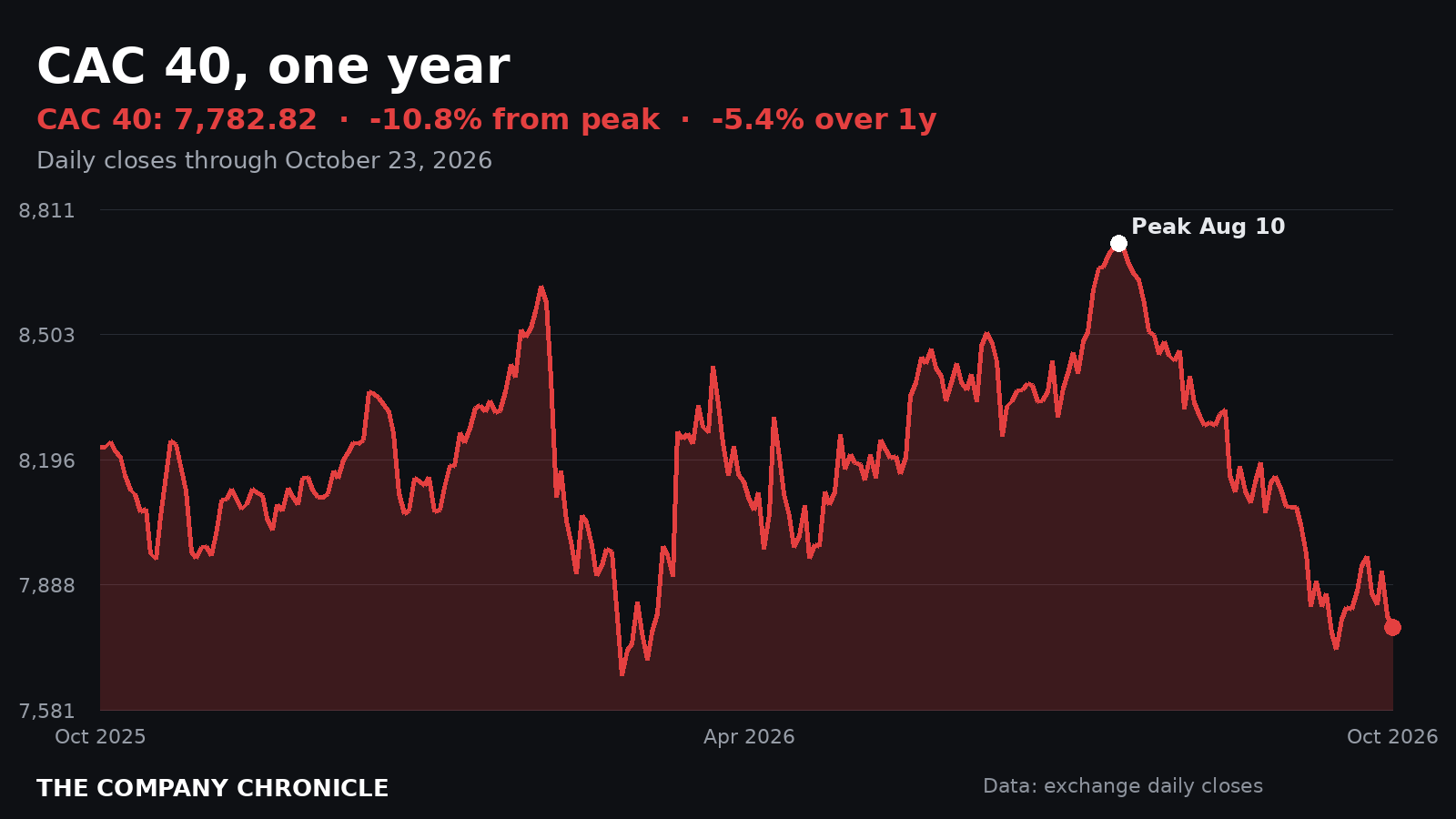 Chronicle chart of the CAC 40 index over one year, 10.8% below its August peak