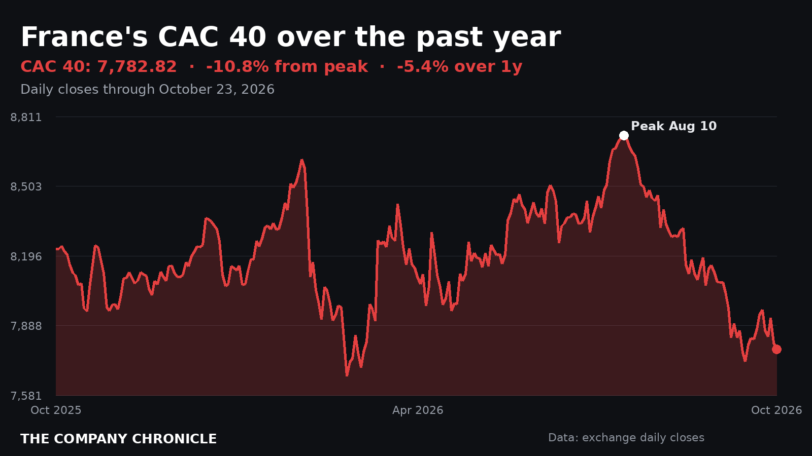 Chronicle chart of the CAC 40 index over one year, 10.8% below its August peak