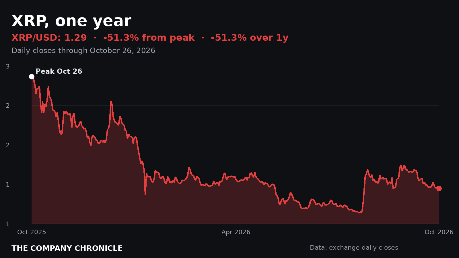 Chart of the XRP price over the past year, ending near $1.29