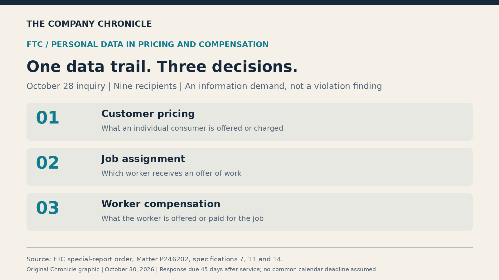 The FTC’s published order separately requests information on customer pricing, job assignment and worker compensation. Nine companies received orders, but the inquiry does not establish that any recipient violated the law.
