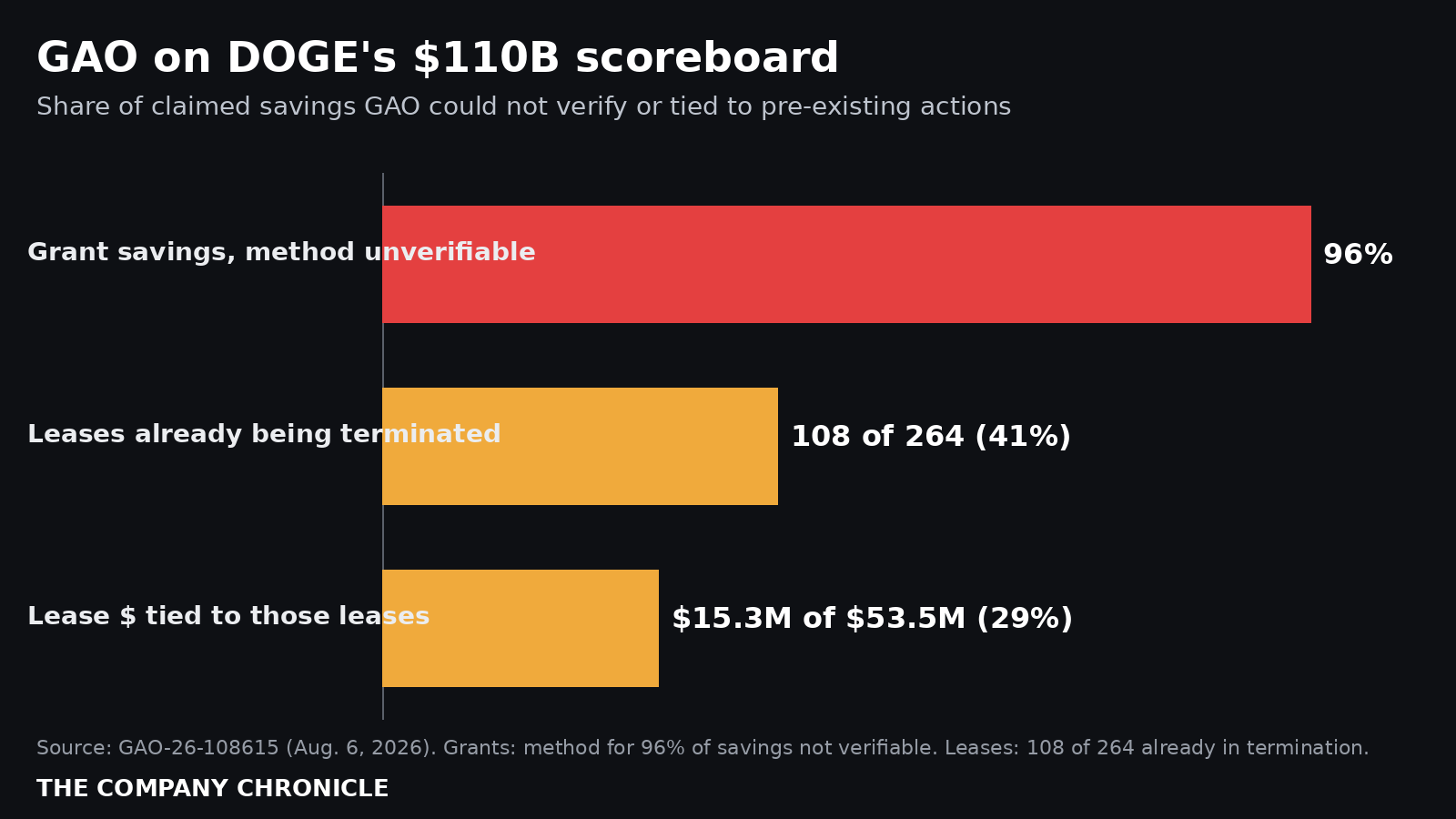 Bar chart of GAO findings on DOGE savings claims: 96% of grant savings with unverifiable method, 108 of 264 leases already being terminated, $15.3 million of $53.5 million in lease savings.