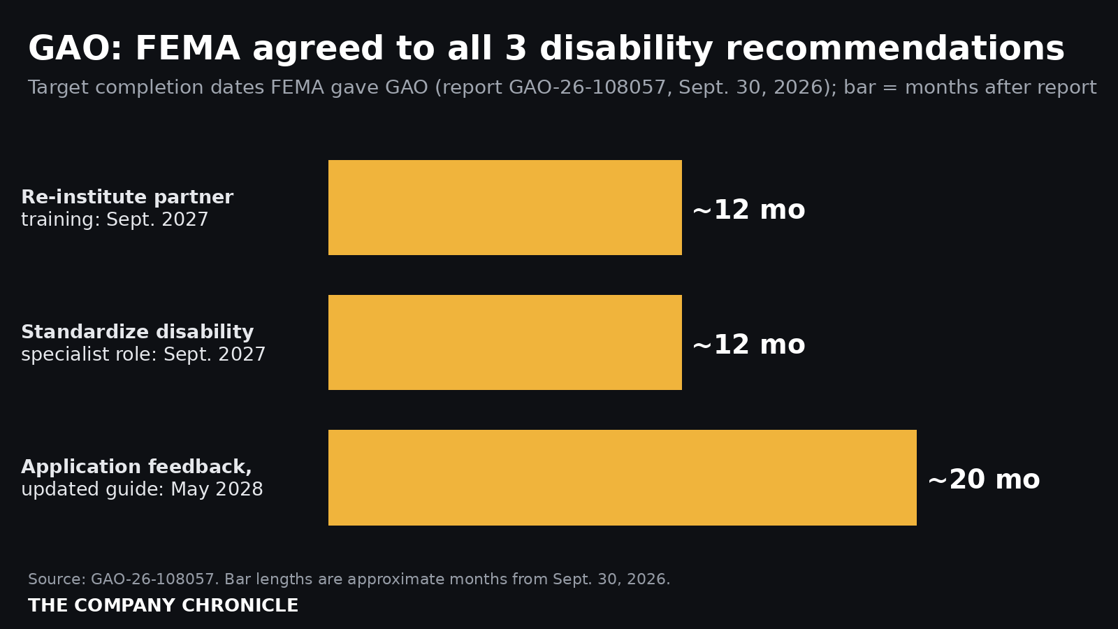 Bar chart of FEMA target completion dates for three GAO recommendations on disability support: September 2027, September 2027 and May 2028.