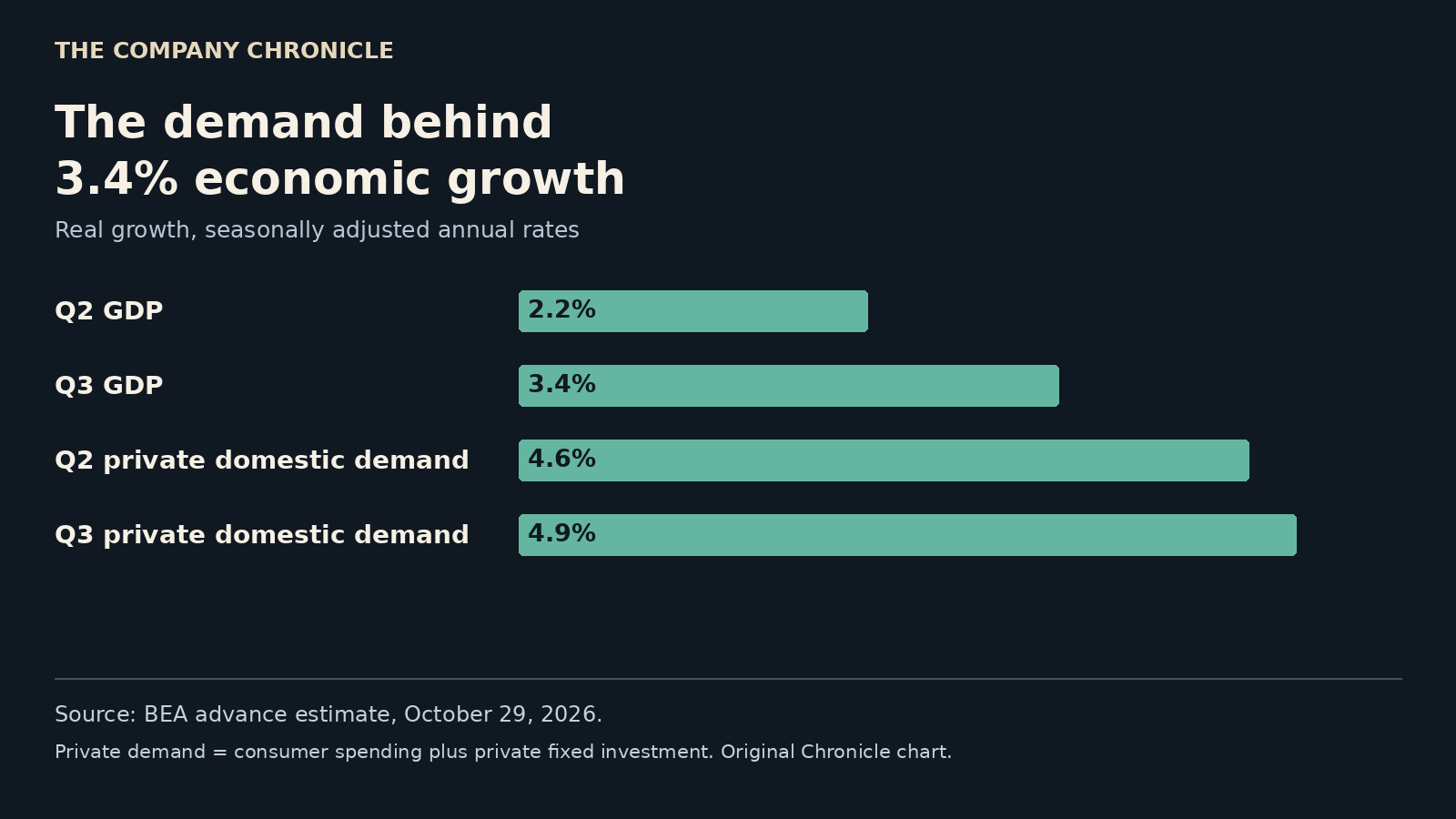 BEA comparison of annualized GDP growth and private domestic demand in the second and third quarters of 2026