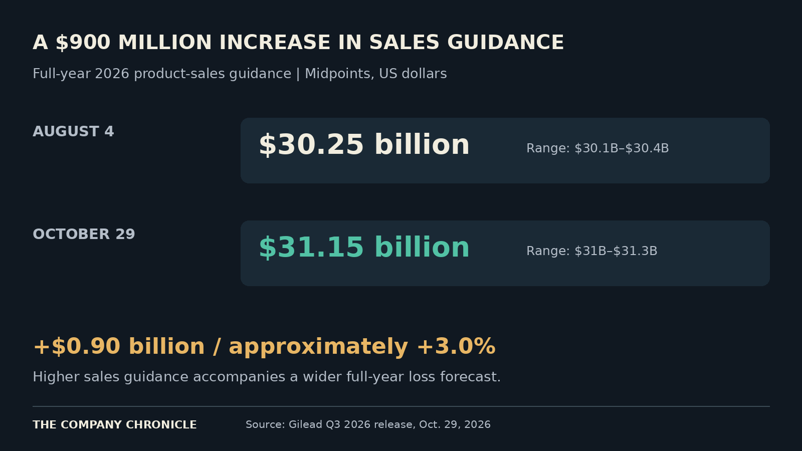 Original comparison of Gilead’s full-year 2026 product-sales guidance midpoints, using the August 4 and October 29 ranges in the company’s release.