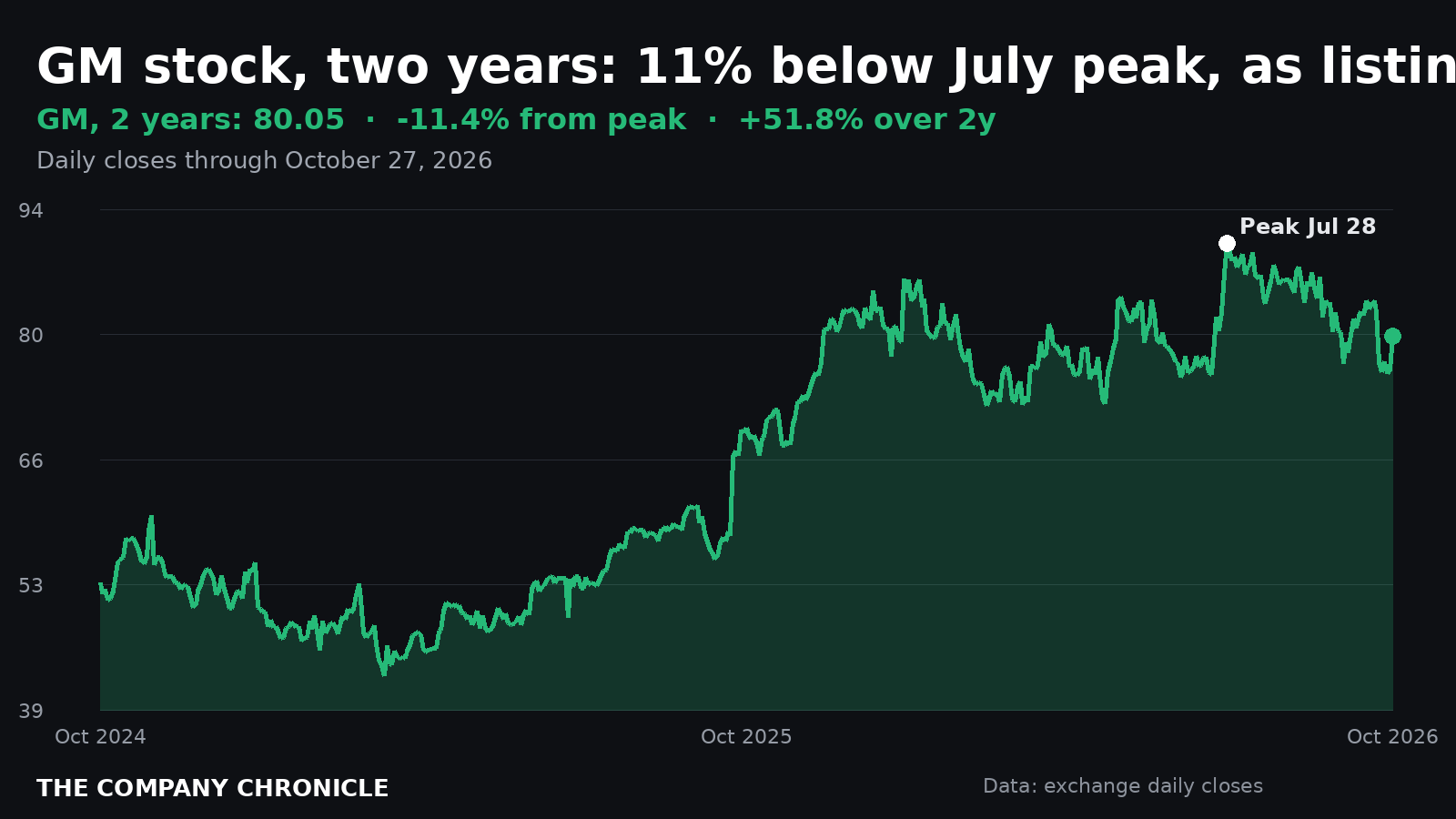 Chart: GM (GM) stock over two years, about 11% below its July 28, 2026 peak as of October 27, 2026