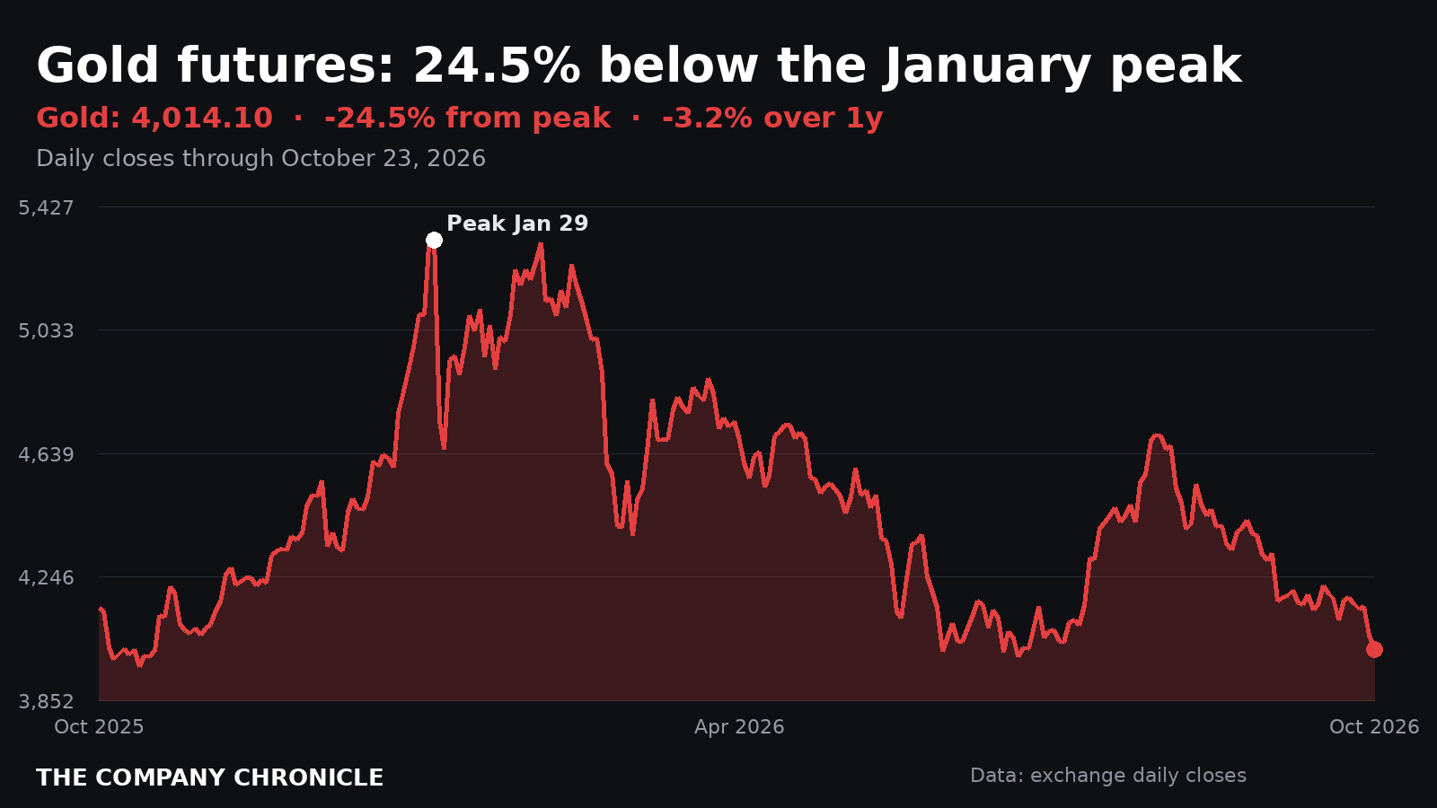 Chart: gold futures over one year, 24.5% below the January 29 peak as of October 23, 2026