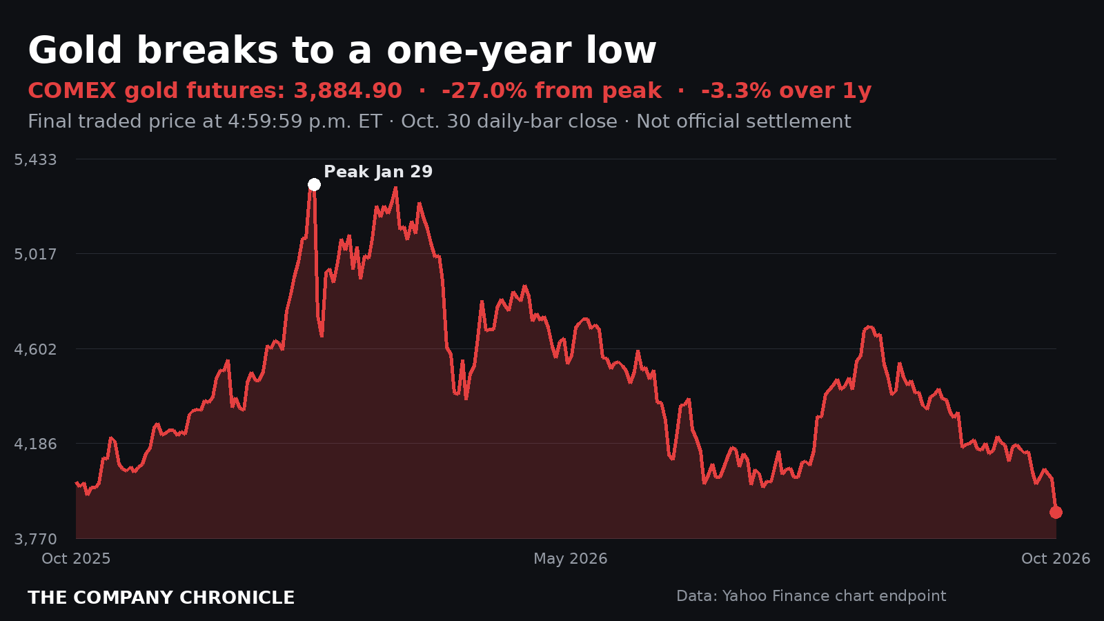 One-year chart of COMEX gold futures falling to their lowest level in a year