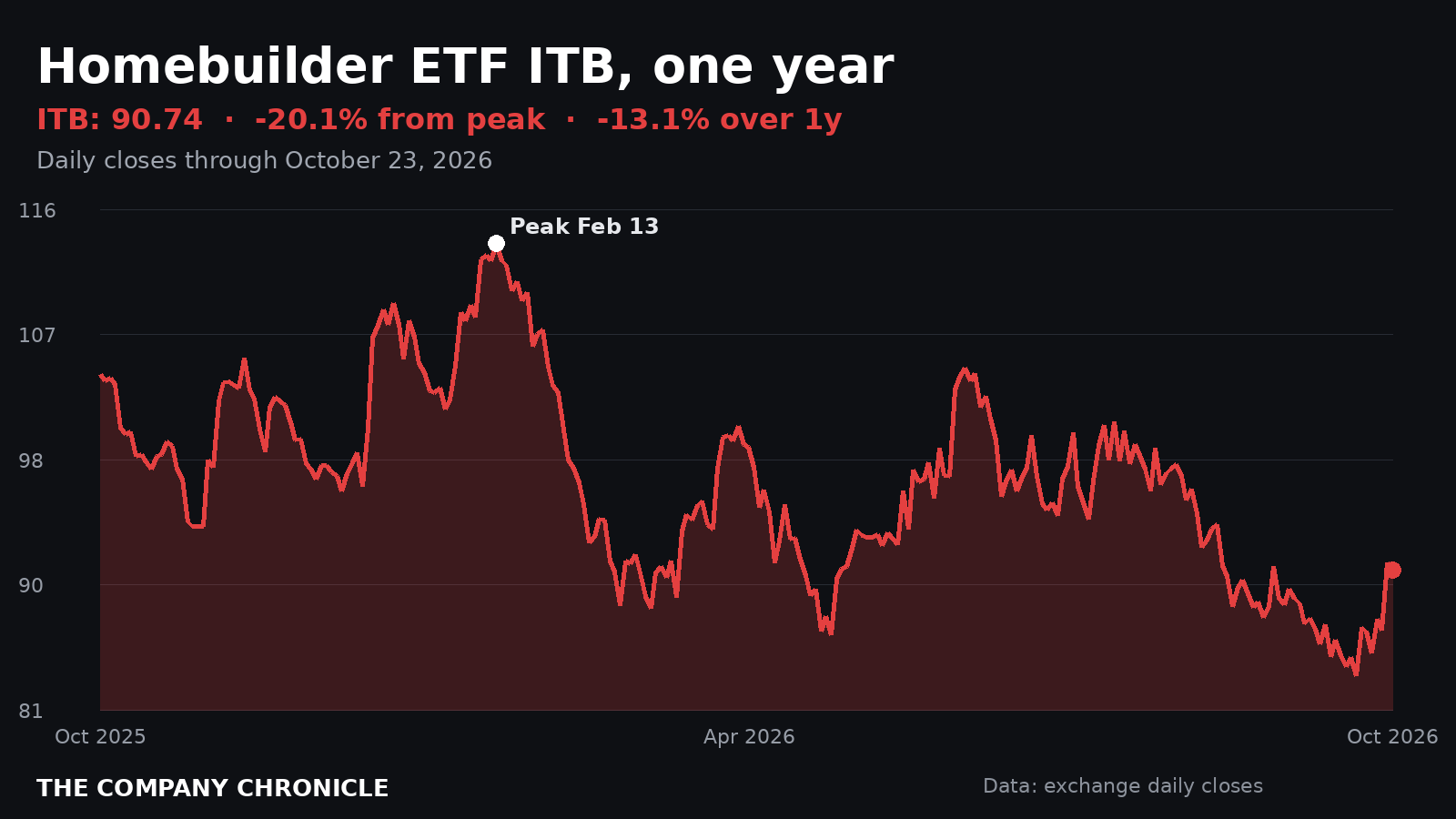 Chart: the iShares U.S. Home Construction ETF (ITB) over one year, 20.1% below its February 13 peak as of October 23, 2026