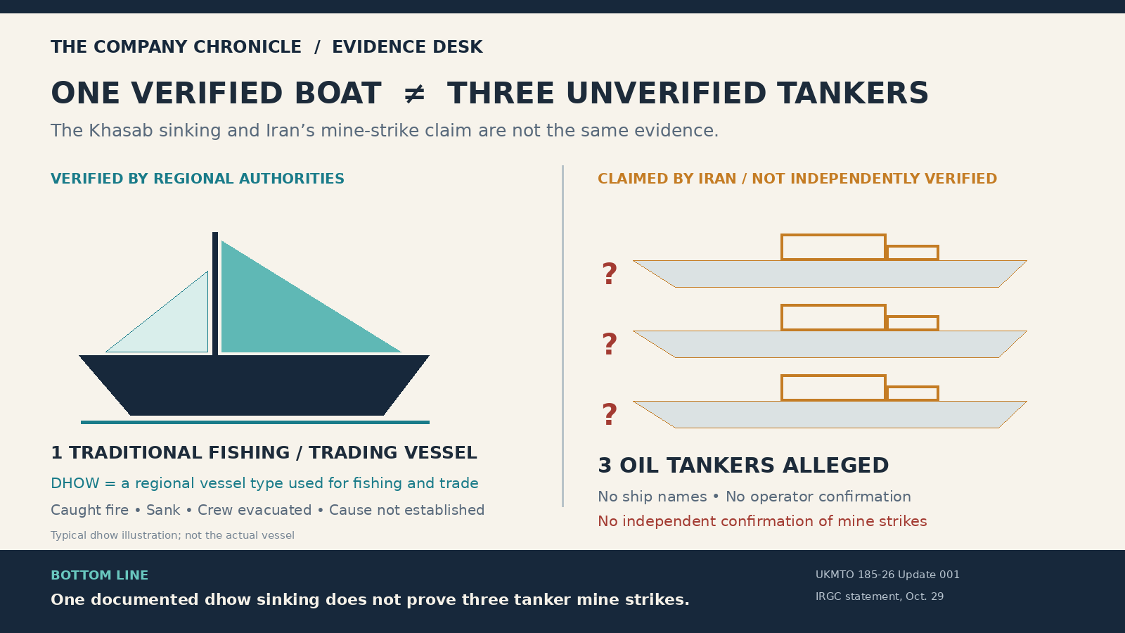 One verified dhow is compared with Iran’s separate, unverified claim that three oil tankers hit mines. The dhow is shown as a labeled typical illustration, not the actual vessel.