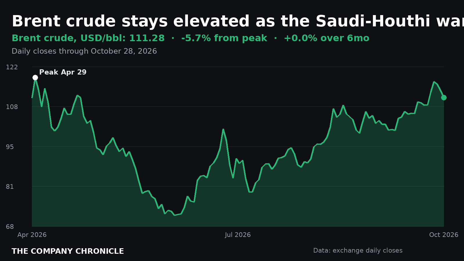 Six-month chart of Brent crude oil, which remained elevated above $100 a barrel