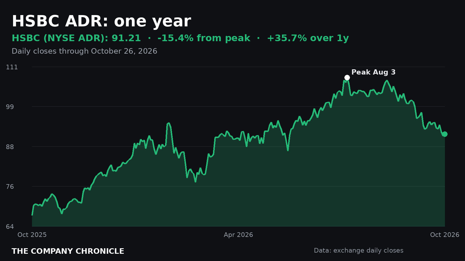 Chart of HSBC ADR shares over one year, about 15% below the Aug. 3 peak