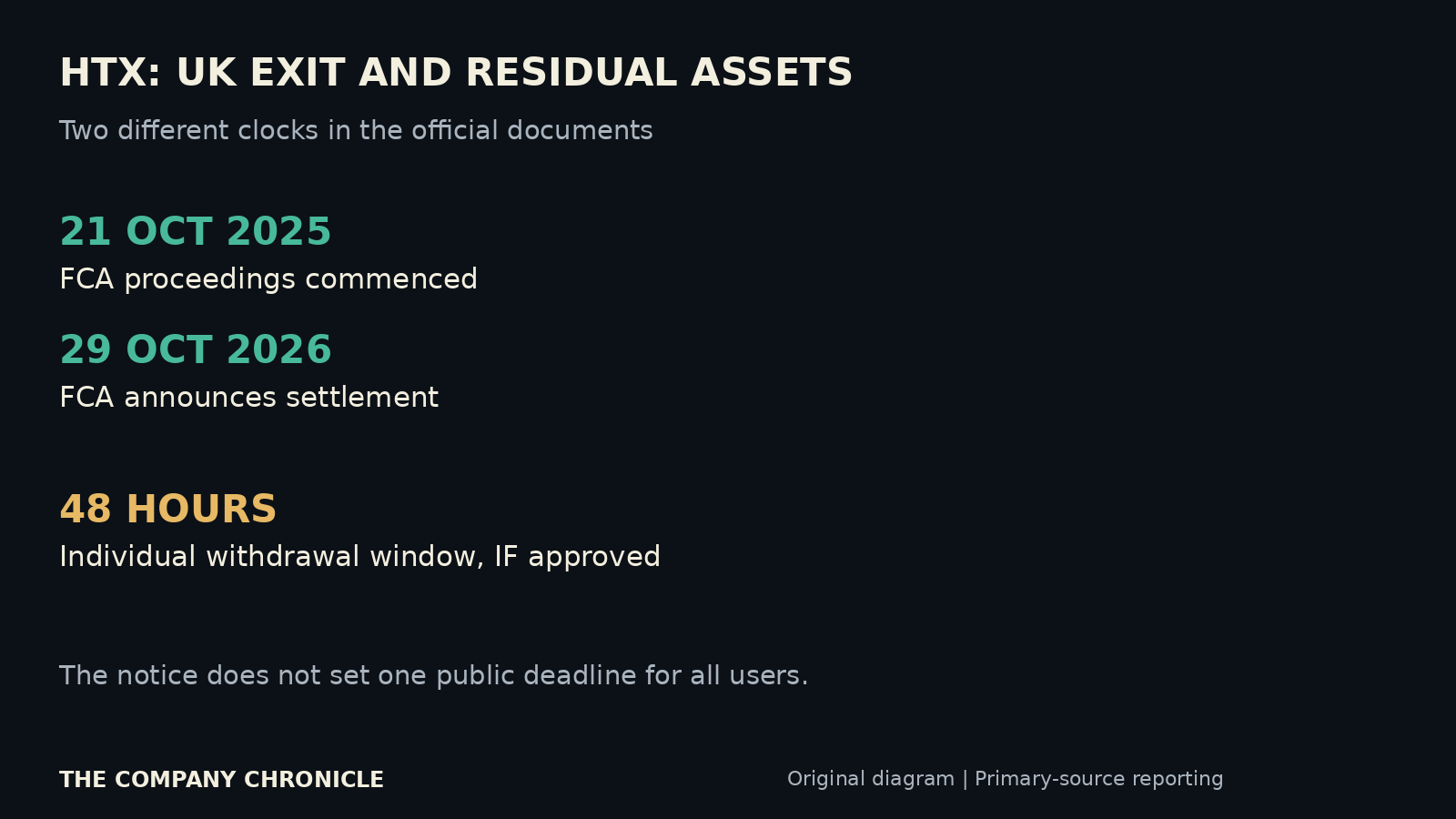 The regulatory timeline and operational distinction: the FCA’s October 29 settlement announcement is separate from any approved individual 48-hour withdrawal window.