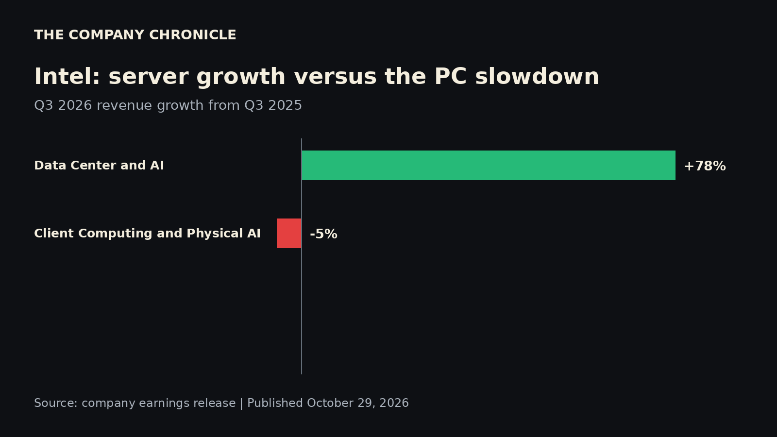 Intel reported 78% annual revenue growth in Data Center and AI and a 5% decline in its client computing group.