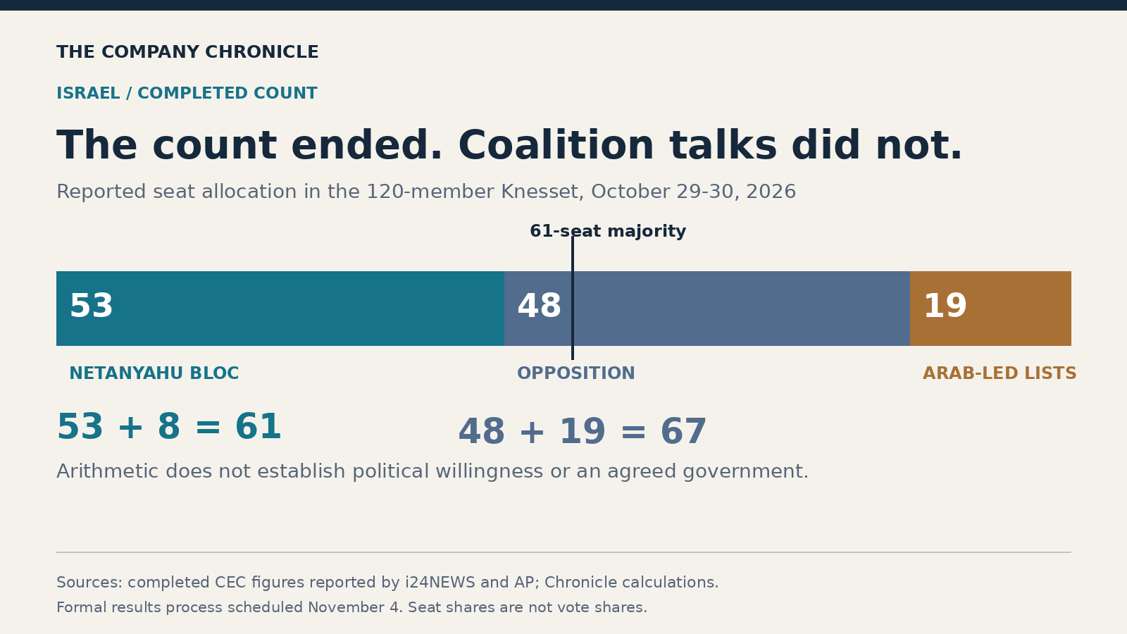 Reported seat allocation: 53 Netanyahu bloc, 48 opposition grouping, 19 Arab-led lists. The 61-seat line is an outright chamber majority, not evidence of a coalition agreement.