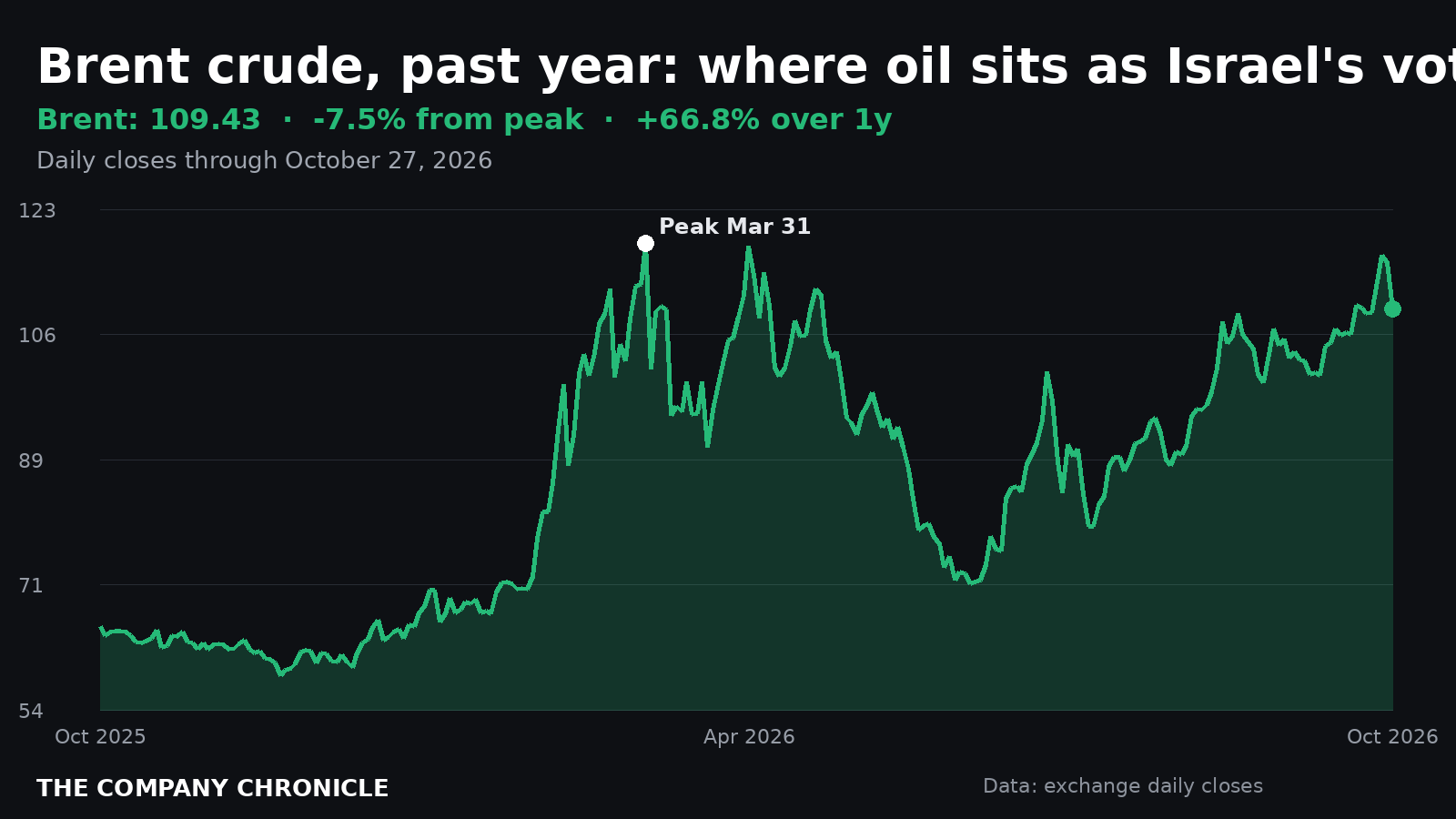 Chart of Brent crude futures over the past year