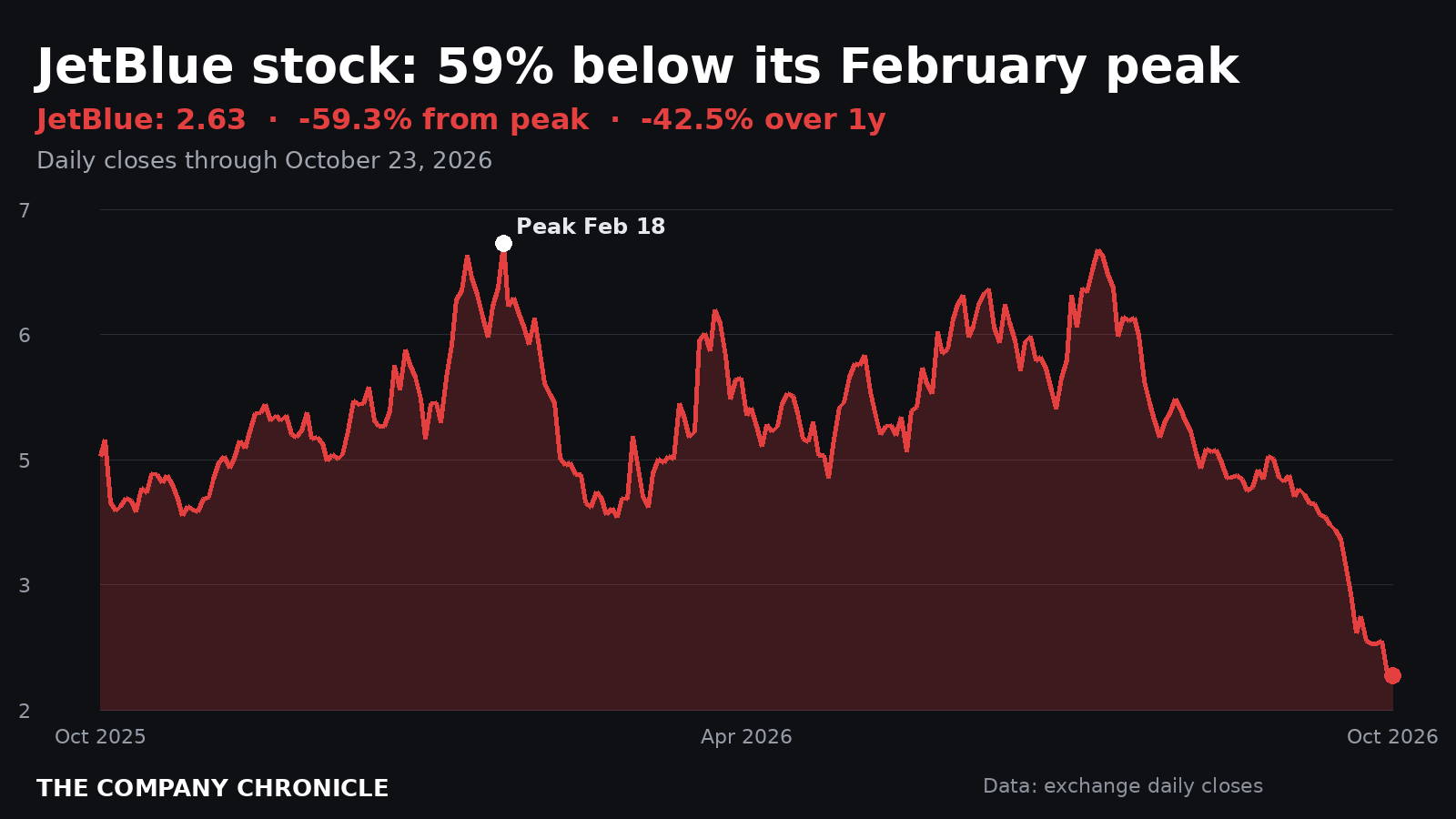 Chronicle chart of JetBlue Airways stock over one year, showing a fall of 59% from the February 2026 peak