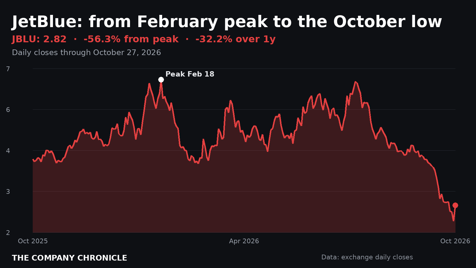 Chronicle chart of JetBlue Airways stock over one year, 56% below its February 2026 peak after Tuesday's 19% rebound