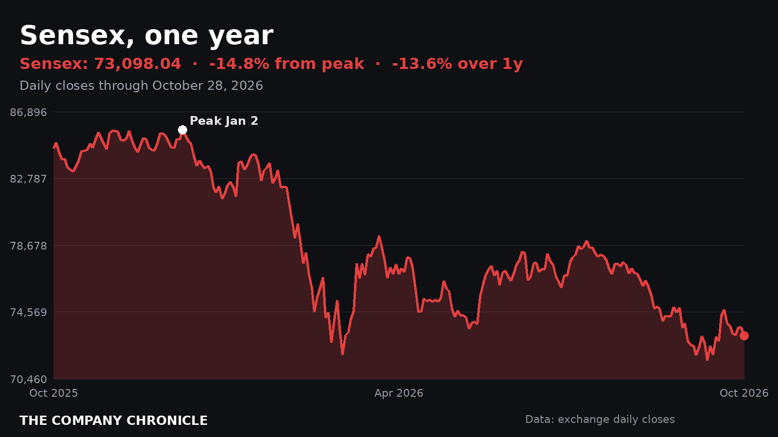 Chart of the Sensex over one year, about 15% below its January peak