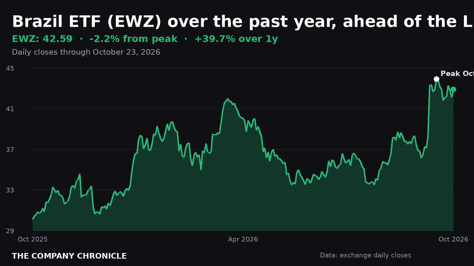 Chart of the iShares MSCI Brazil ETF over the past year
