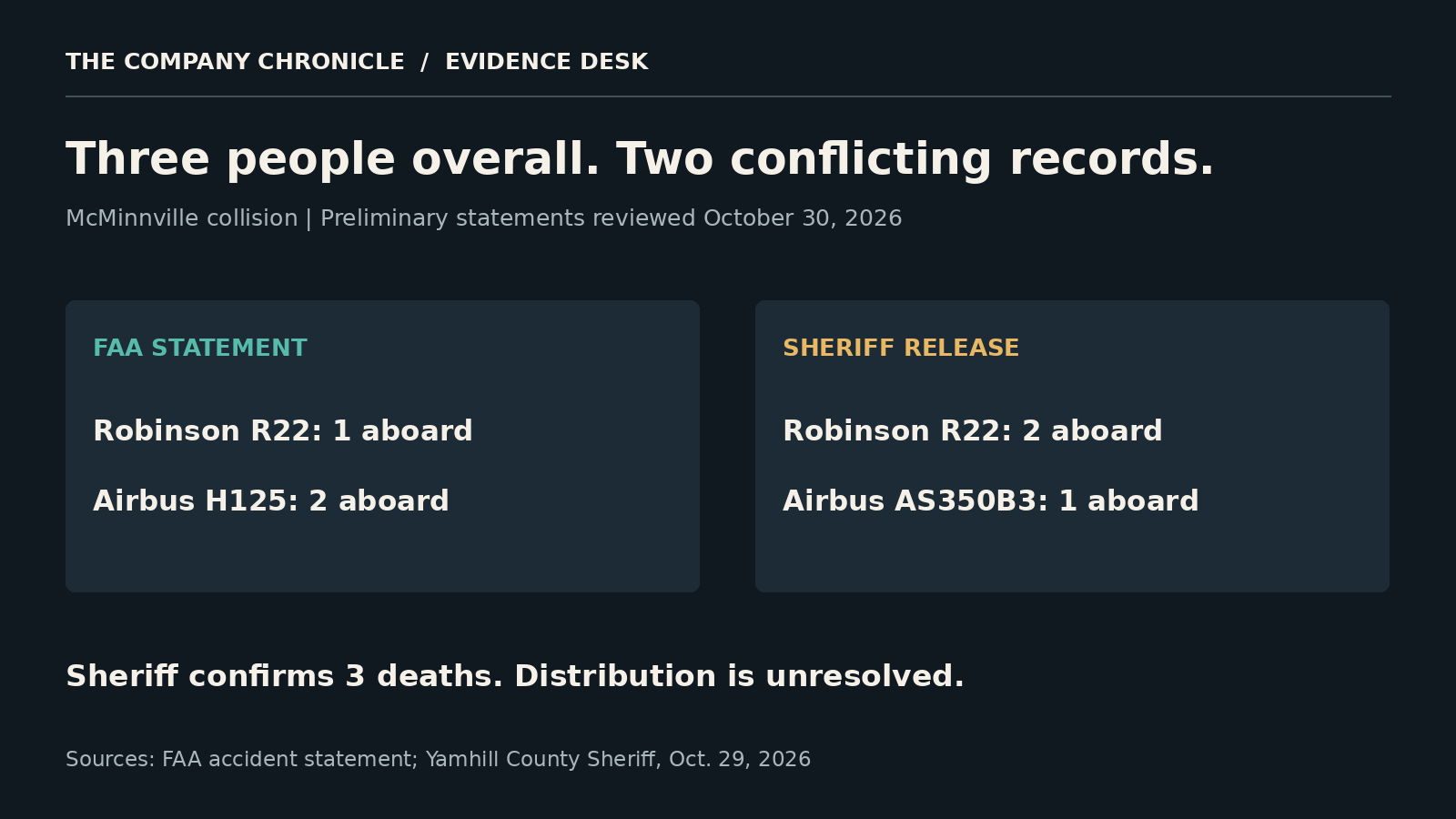 The FAA and Yamhill County Sheriff account for three people overall but disagree about their distribution. The sheriff confirms three deaths; per-aircraft occupancy remains unresolved.
