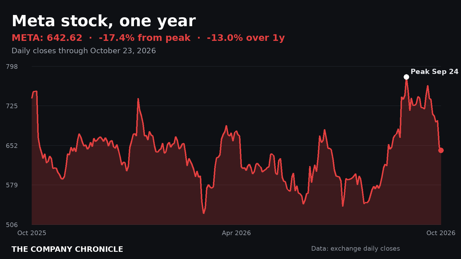 Chart: Meta (META) over one year, 17.4% below its September 24 peak as of the October 23 close