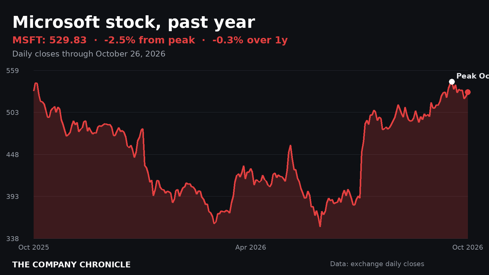 Chart of Microsoft stock over the past year