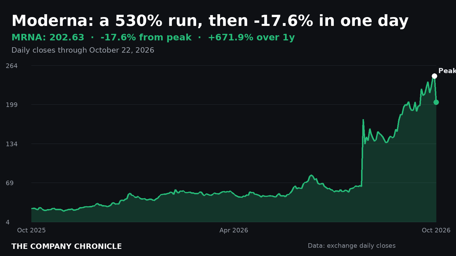Chart of Moderna (MRNA) shares over the past year, showing a steep climb and a one-day drop of 17.6% on October 22, 2026