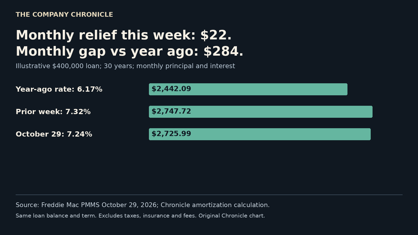 Principal and interest on a hypothetical 400000 dollar 30-year mortgage at current, prior-week and year-ago Freddie Mac rates
