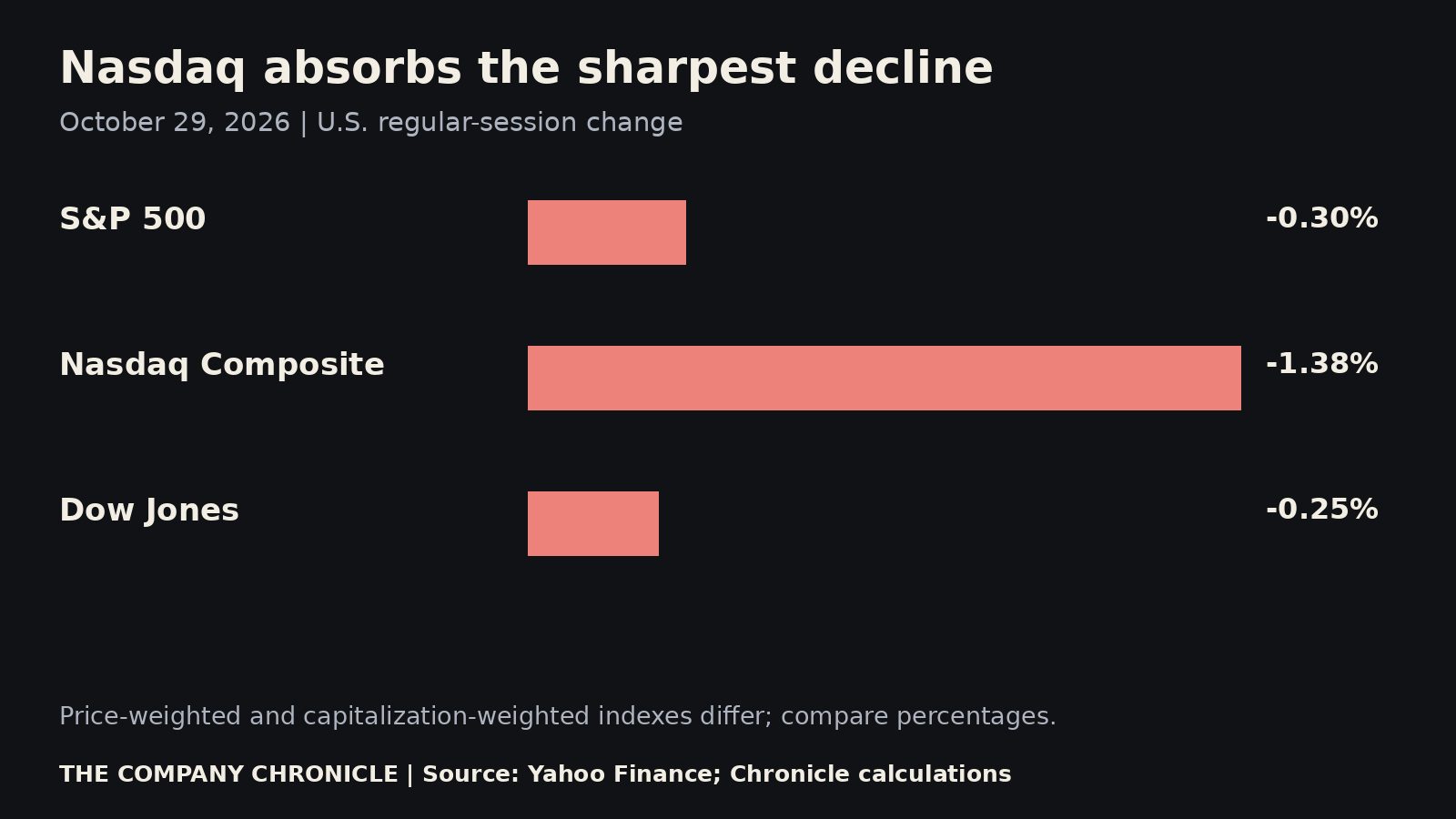 Percentage declines for the S&P 500, Nasdaq Composite and Dow on October 29.