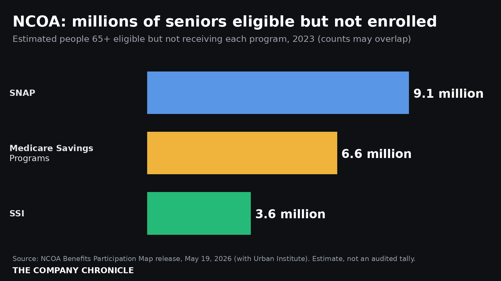 Bar chart of NCOA estimates of people 65 and older eligible but not receiving benefits in 2023: SNAP 9.1 million, Medicare Savings Programs 6.6 million, SSI 3.6 million.