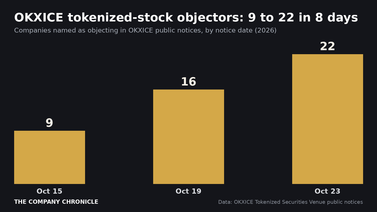 Bar chart: companies objecting to OKXICE tokenized stock trading, 9 on Oct 15, 16 on Oct 19, 22 on Oct 23, 2026