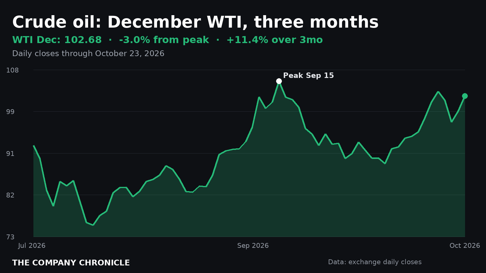 Chronicle chart of December WTI crude futures over three months
