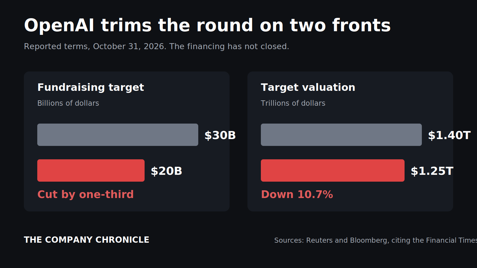 Comparison of OpenAI reported fundraising and valuation targets before and after the October revision