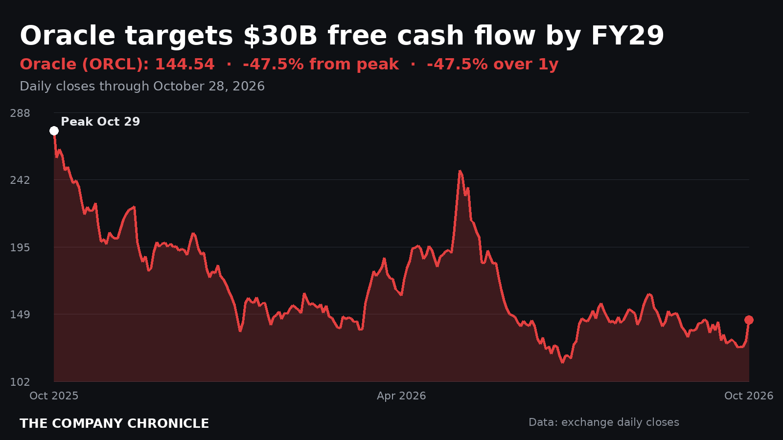 Chart of Oracle (ORCL) share price over the past year
