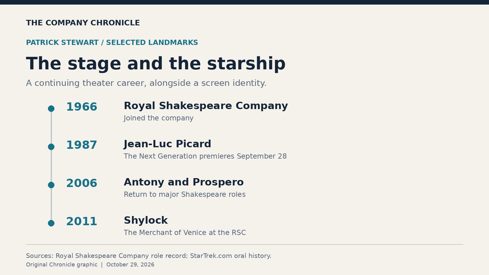 Patrick Stewart dies at 86: an actor who made authority an argument; original editorial information graphic