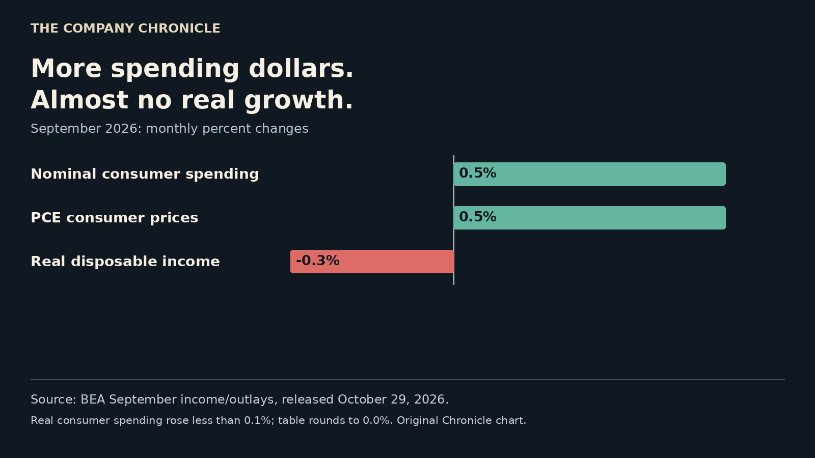 September monthly changes in nominal spending, prices and real disposable income from BEA