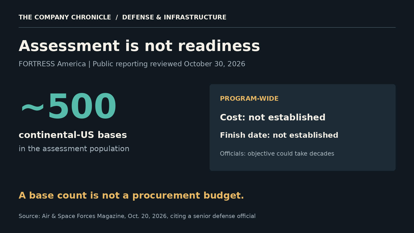 Roughly 500 continental-US bases were being assessed, according to October 20 reporting. Assessment does not establish readiness, a funded budget or a completion date.