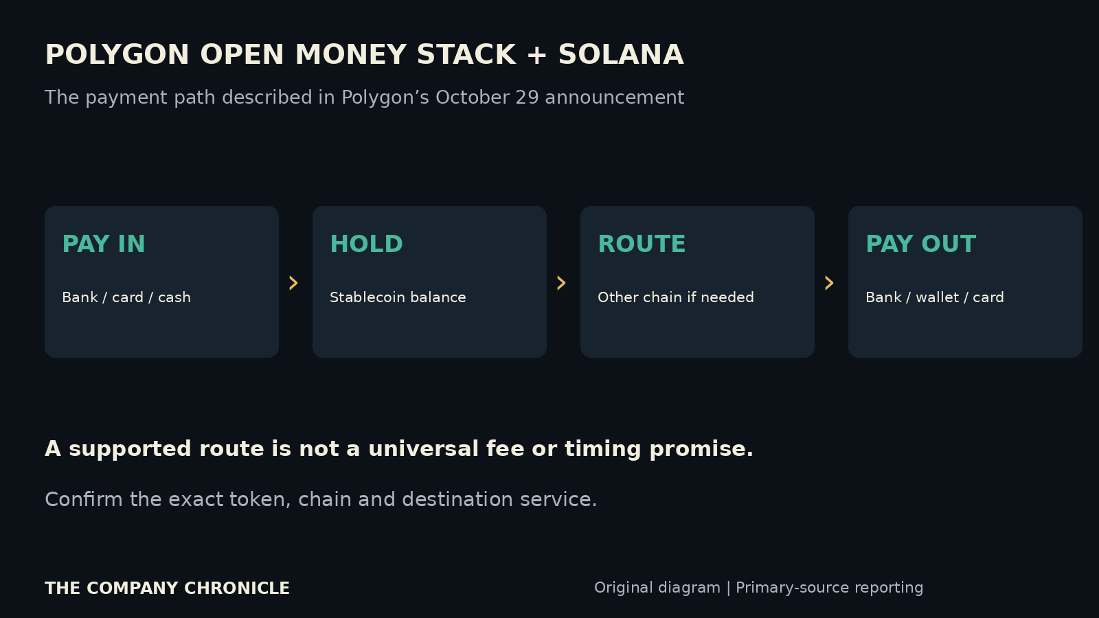An original diagram of the payment path described by Polygon: bank pay-in, a stablecoin balance on Solana, optional cross-chain routing and a payout.