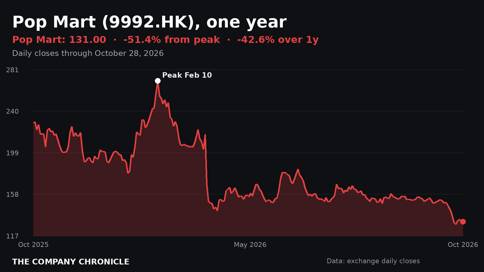 Chart of Pop Mart share price over one year, about 51% below its February peak