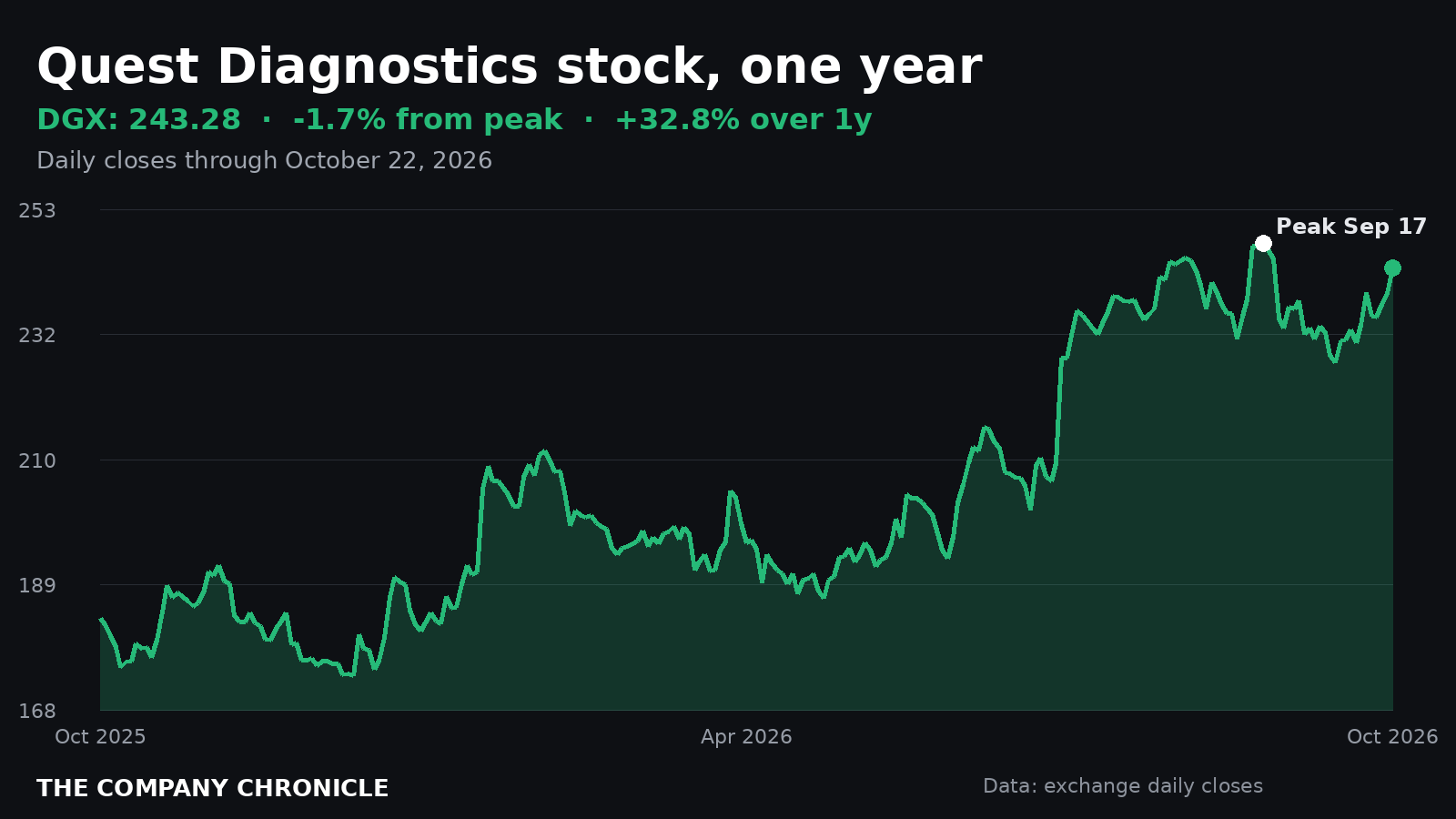 Chart of Quest Diagnostics (DGX) stock over one year