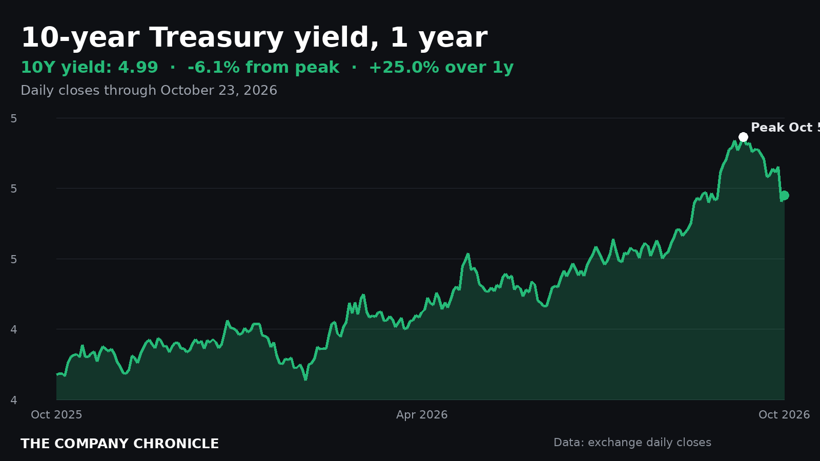 Line chart of the 10-year Treasury yield over one year, closing 6.1% below its October 5 peak at 4.99%
