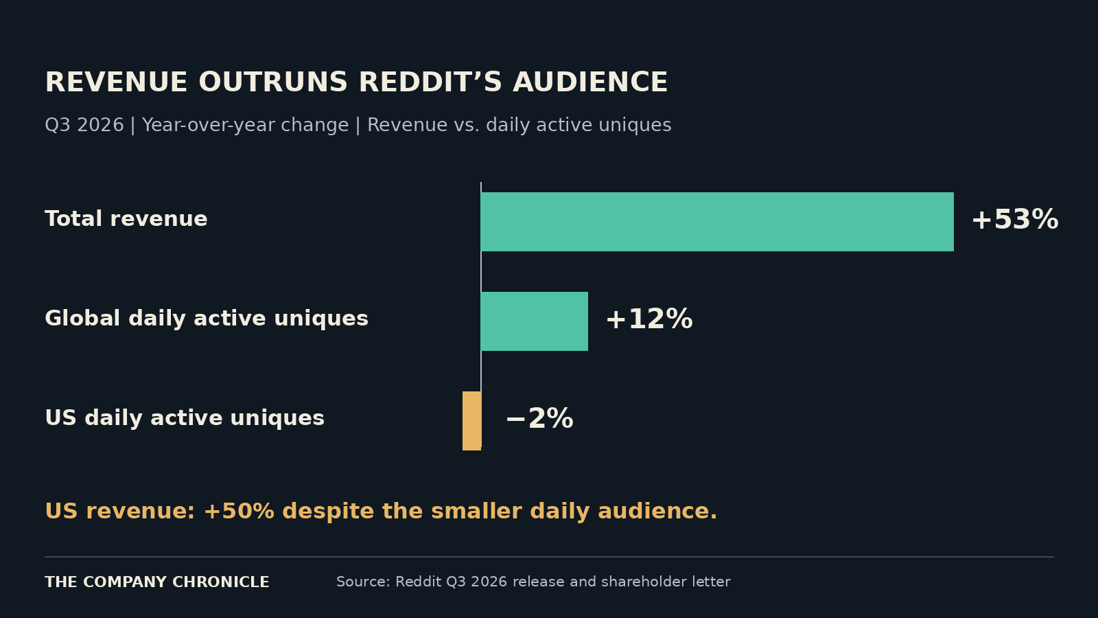 Reddit Q3 2026 year-over-year changes. Revenue and daily active uniques measure different things; the comparison highlights monetization growth alongside audience pressure.