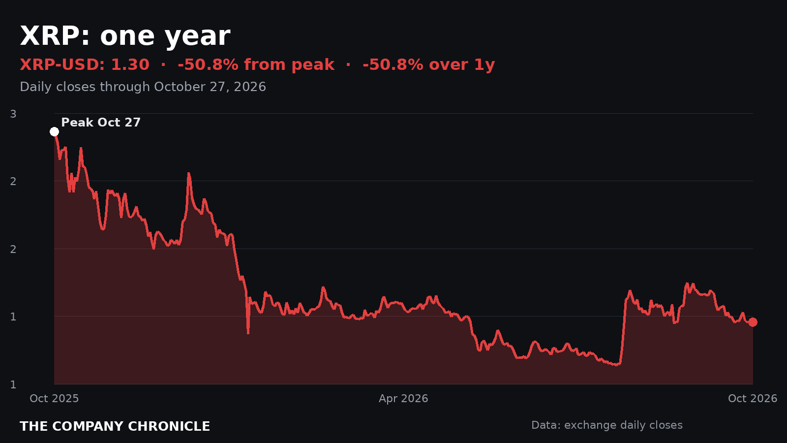 Chart of XRP over one year, about half its level a year ago